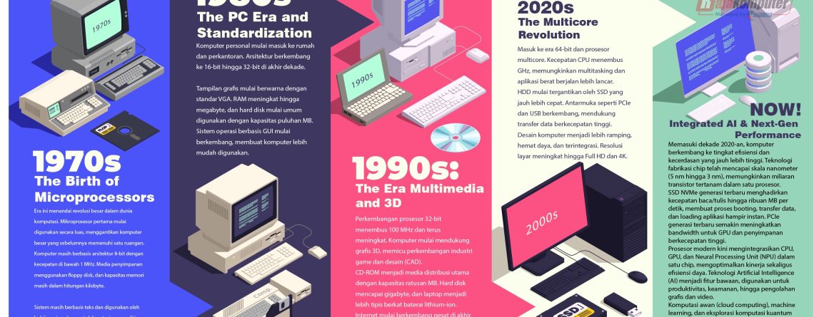 Sejarah komputer dari mesin raksasa ENIAC hingga laptop modern berbasis AI untuk layanan sewa komputer.
